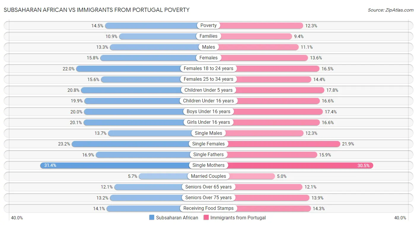Subsaharan African vs Immigrants from Portugal Poverty