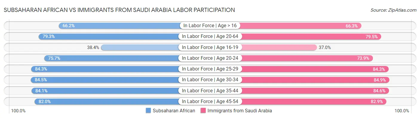 Subsaharan African vs Immigrants from Saudi Arabia Labor Participation
