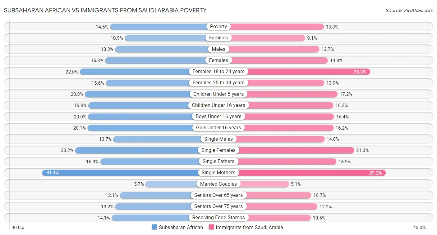 Subsaharan African vs Immigrants from Saudi Arabia Poverty