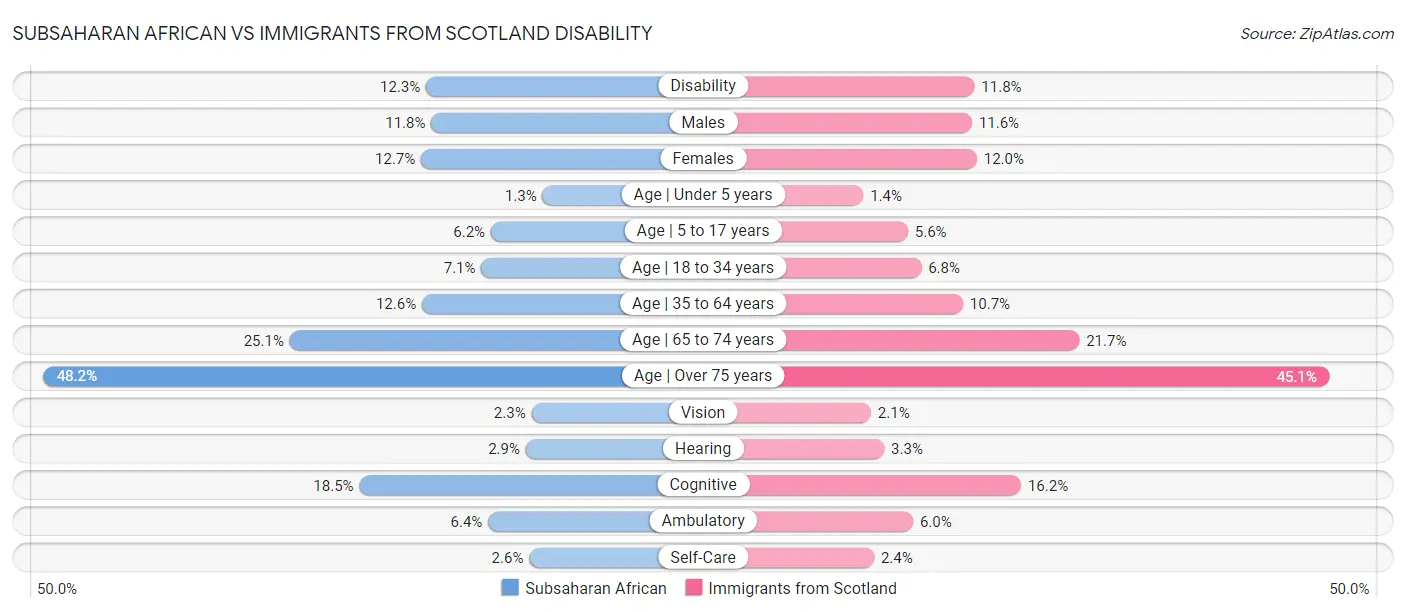 Subsaharan African vs Immigrants from Scotland Disability