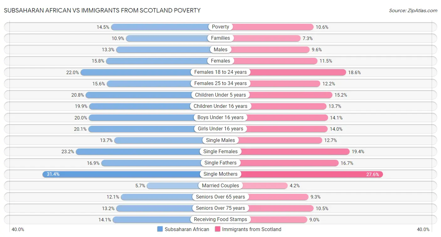 Subsaharan African vs Immigrants from Scotland Poverty