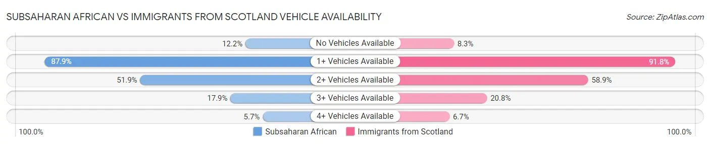 Subsaharan African vs Immigrants from Scotland Vehicle Availability