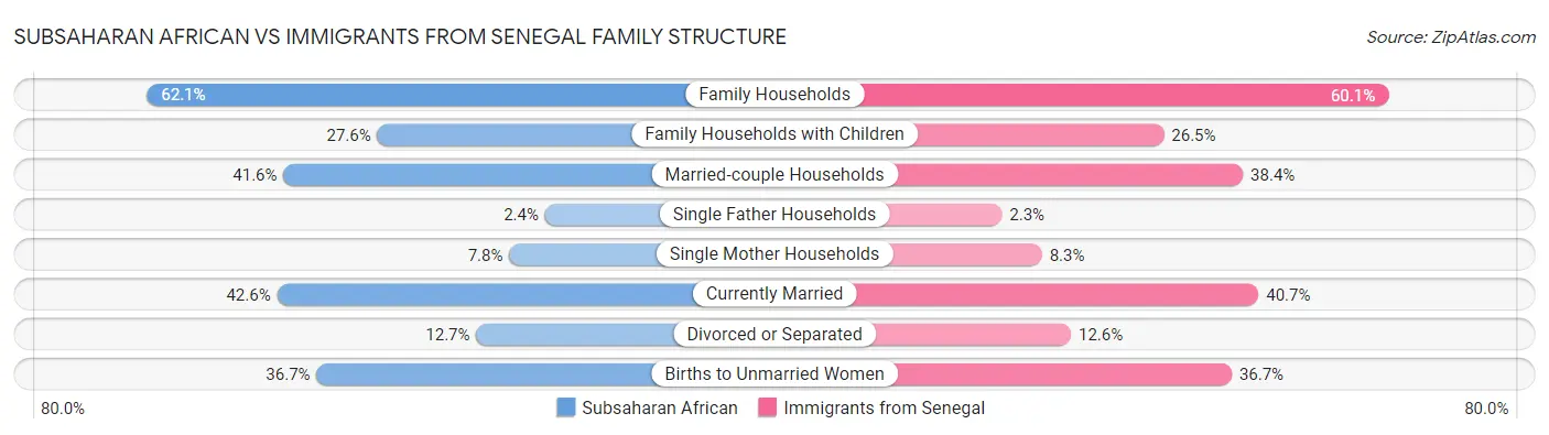 Subsaharan African vs Immigrants from Senegal Family Structure
