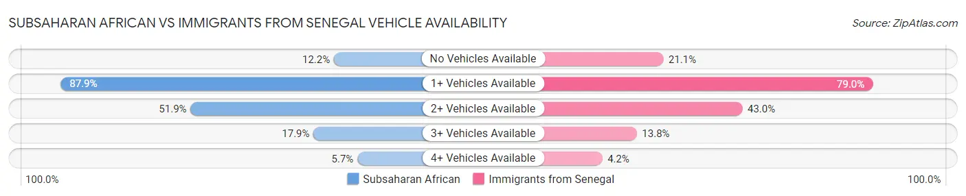 Subsaharan African vs Immigrants from Senegal Vehicle Availability