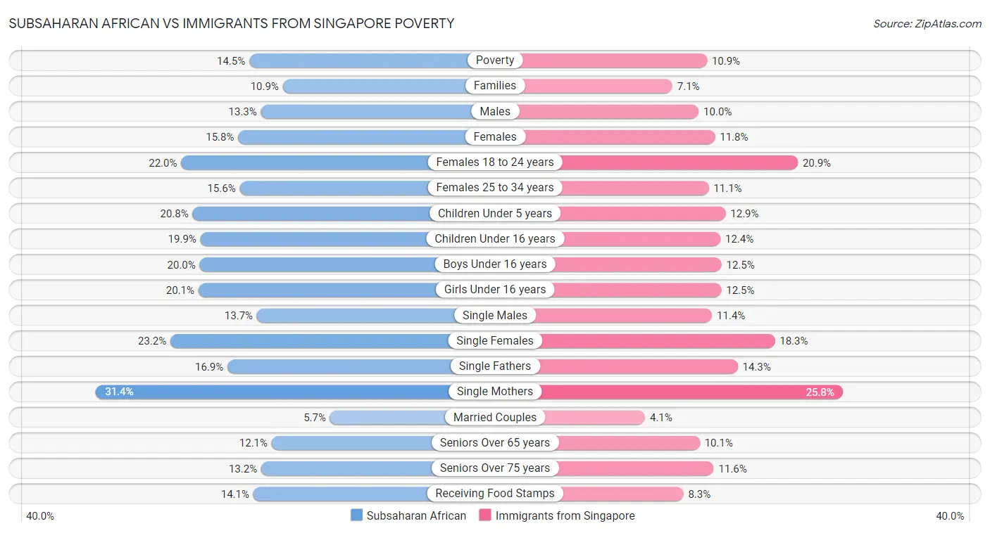 Subsaharan African vs Immigrants from Singapore Poverty