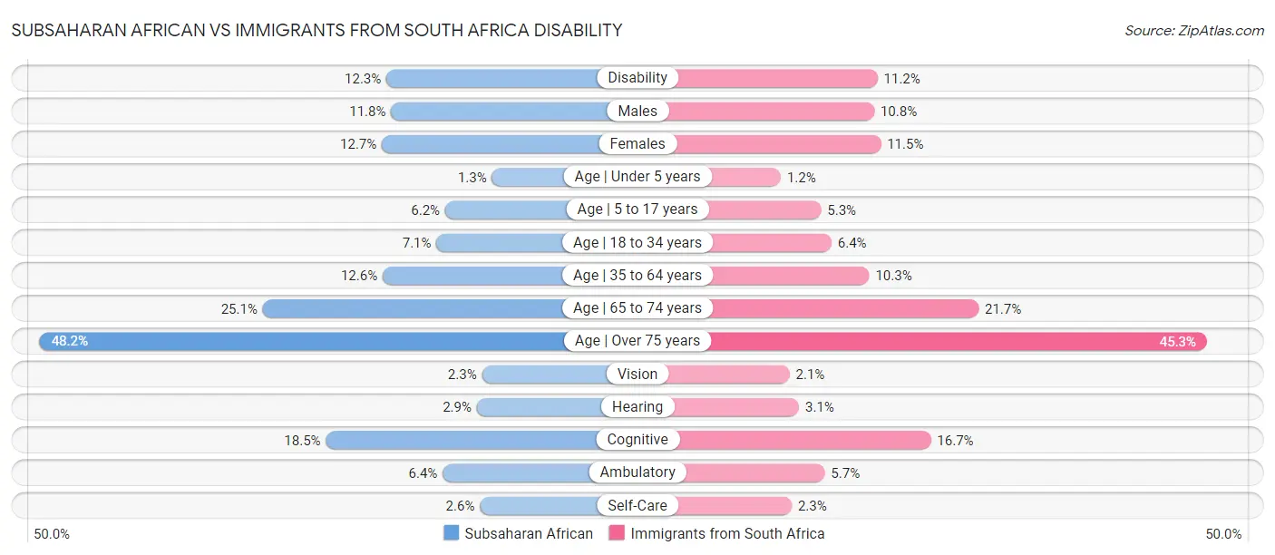 Subsaharan African vs Immigrants from South Africa Disability