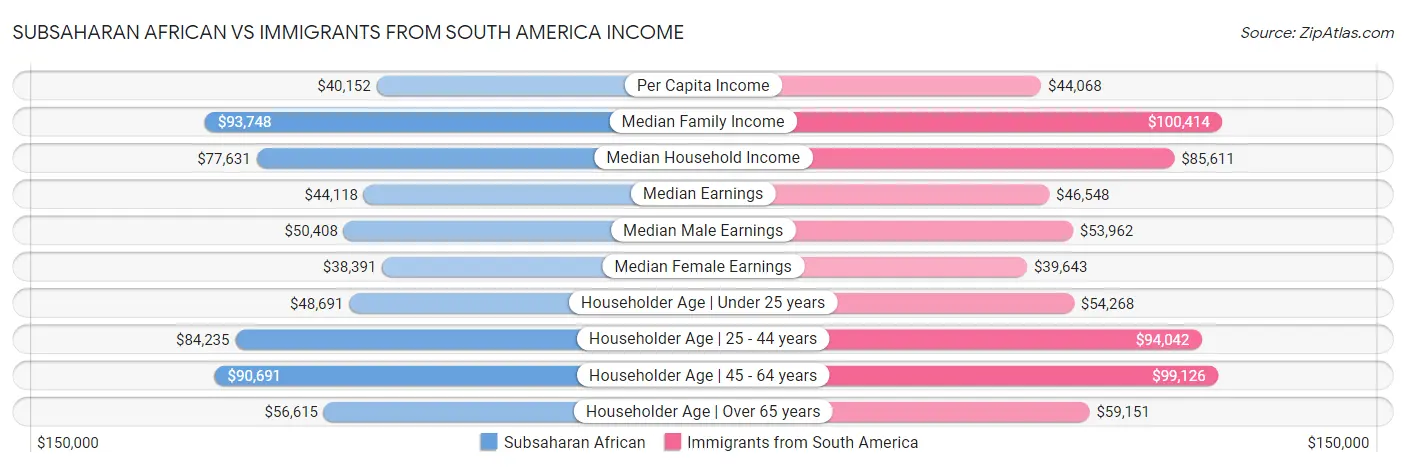 Subsaharan African vs Immigrants from South America Income