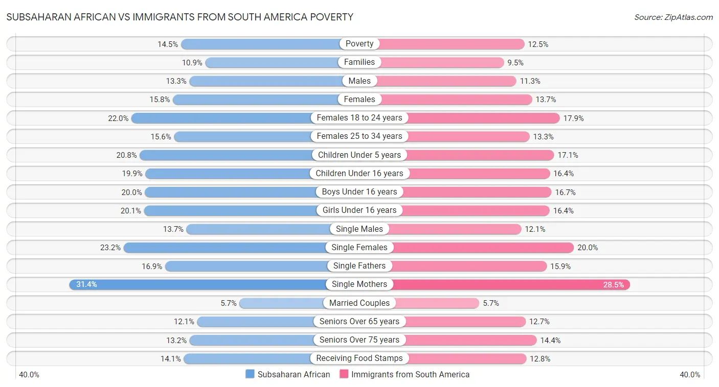 Subsaharan African vs Immigrants from South America Poverty