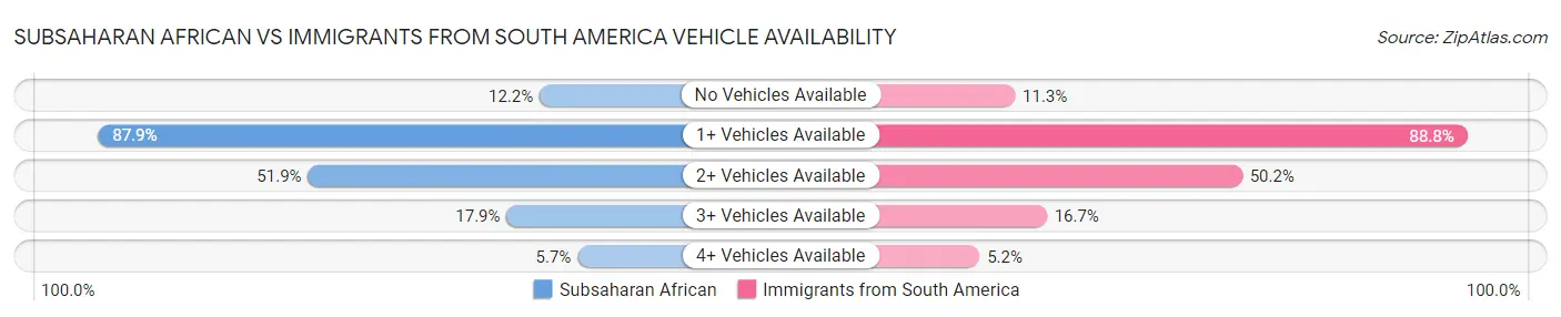 Subsaharan African vs Immigrants from South America Vehicle Availability