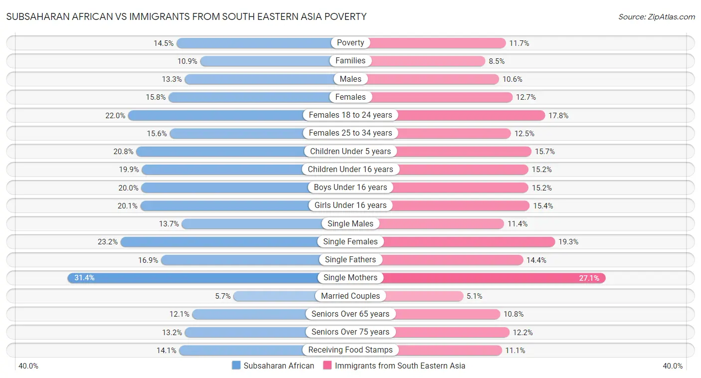 Subsaharan African vs Immigrants from South Eastern Asia Poverty