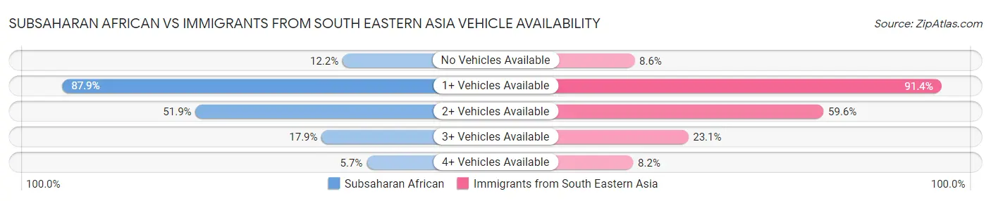 Subsaharan African vs Immigrants from South Eastern Asia Vehicle Availability