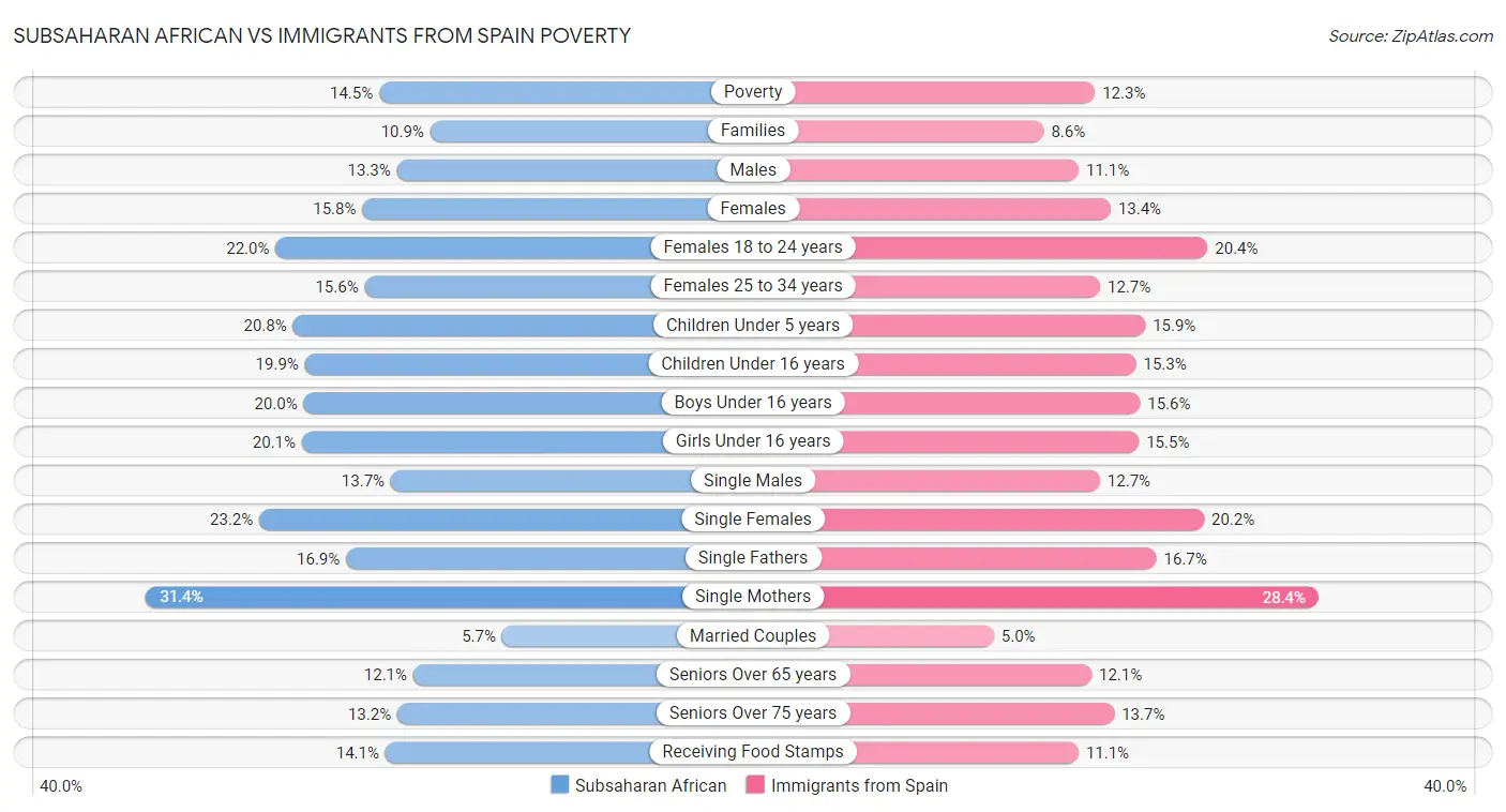 Subsaharan African vs Immigrants from Spain Poverty