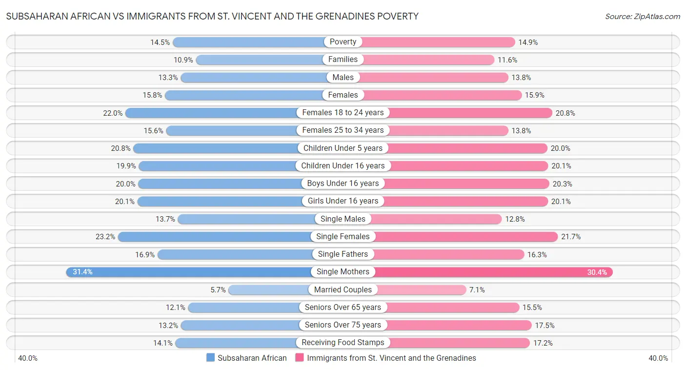 Subsaharan African vs Immigrants from St. Vincent and the Grenadines Poverty