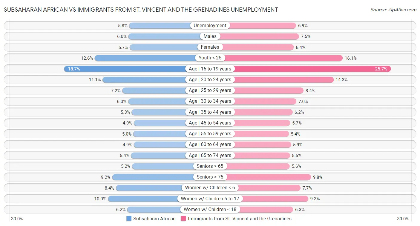 Subsaharan African vs Immigrants from St. Vincent and the Grenadines Unemployment