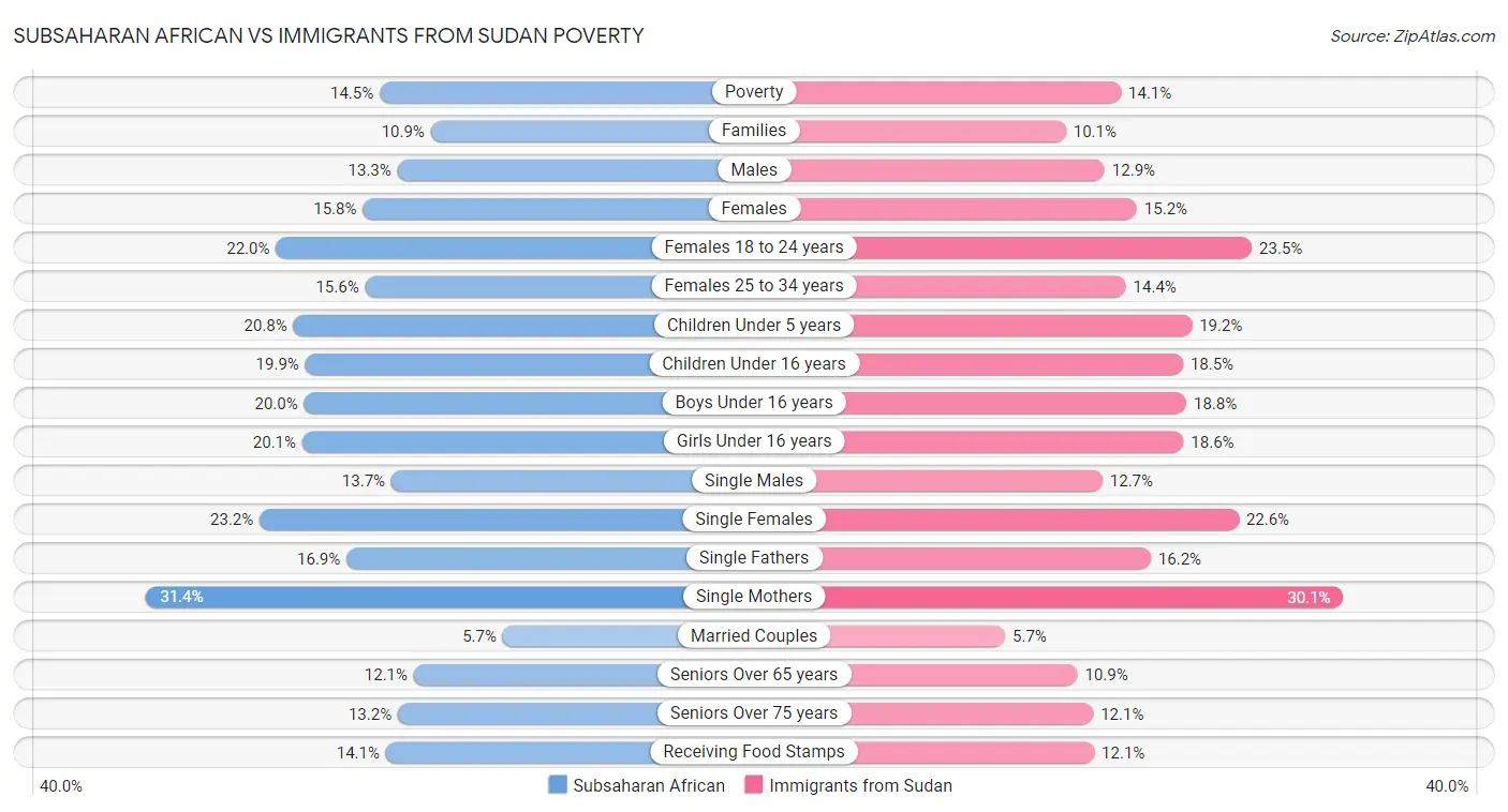 Subsaharan African vs Immigrants from Sudan Poverty