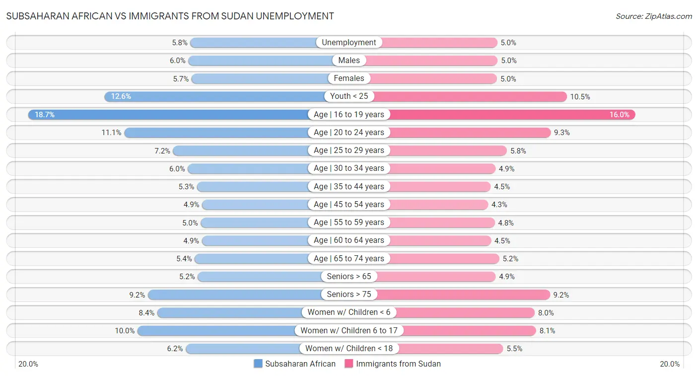 Subsaharan African vs Immigrants from Sudan Unemployment