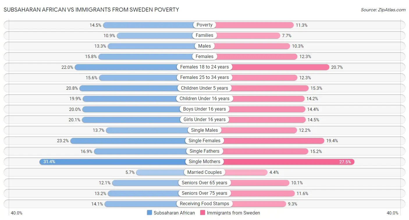 Subsaharan African vs Immigrants from Sweden Poverty
