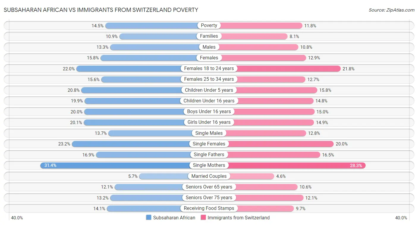 Subsaharan African vs Immigrants from Switzerland Poverty