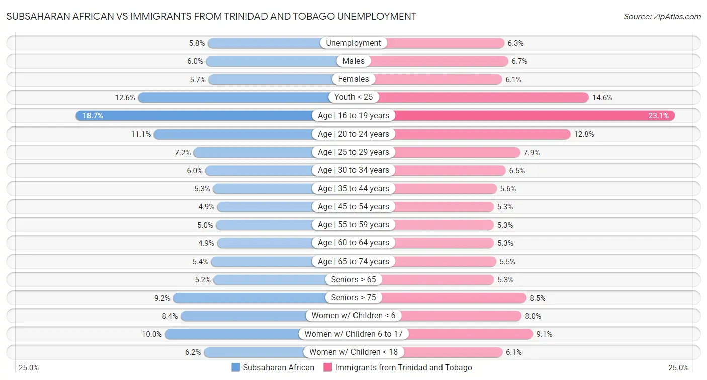 Subsaharan African vs Immigrants from Trinidad and Tobago Unemployment