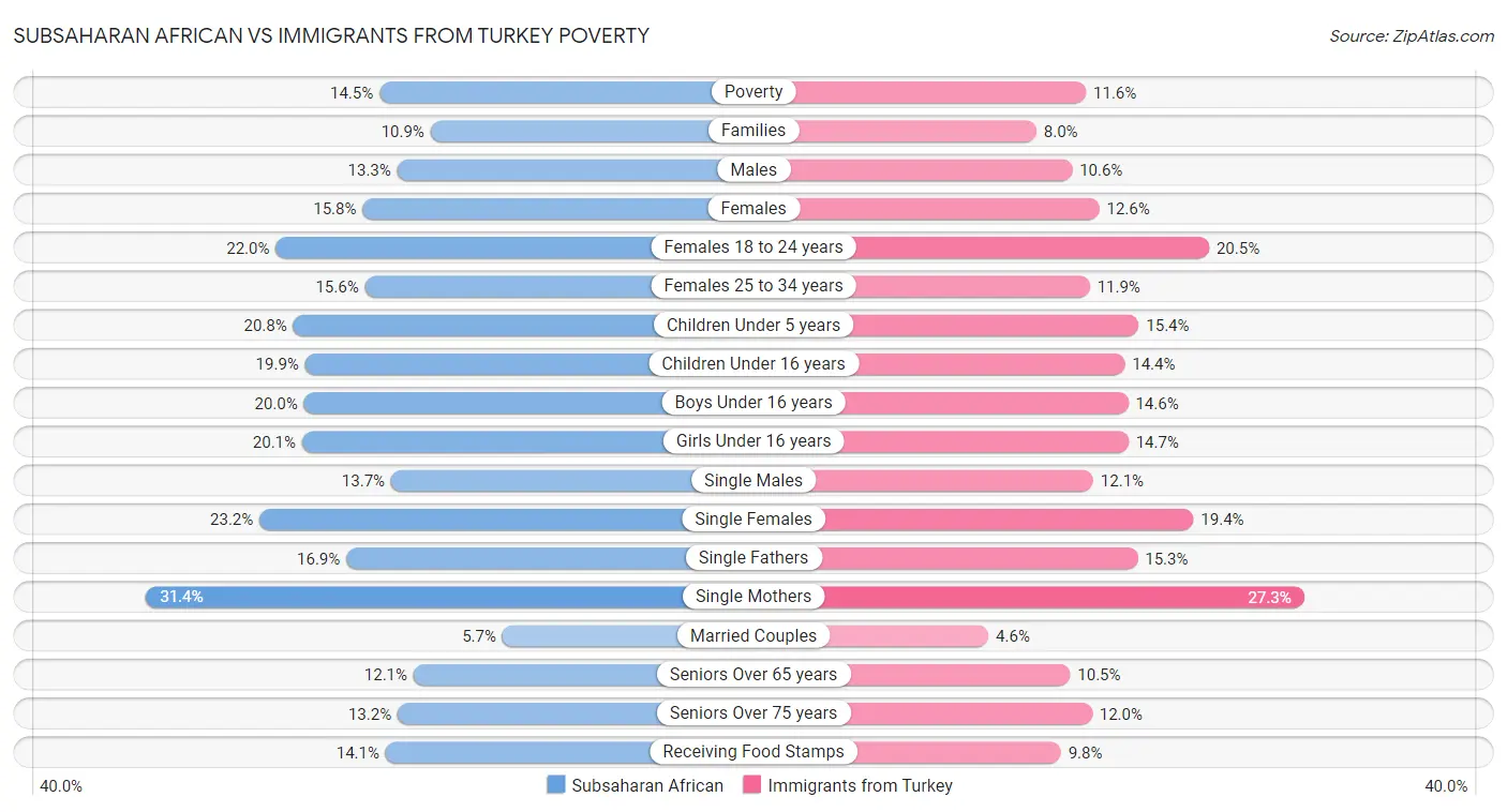 Subsaharan African vs Immigrants from Turkey Poverty