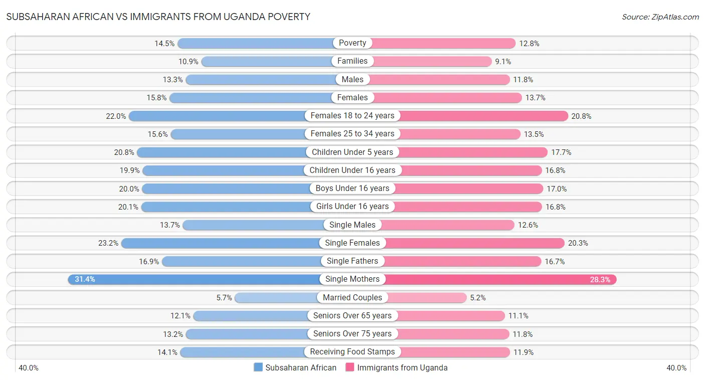 Subsaharan African vs Immigrants from Uganda Poverty