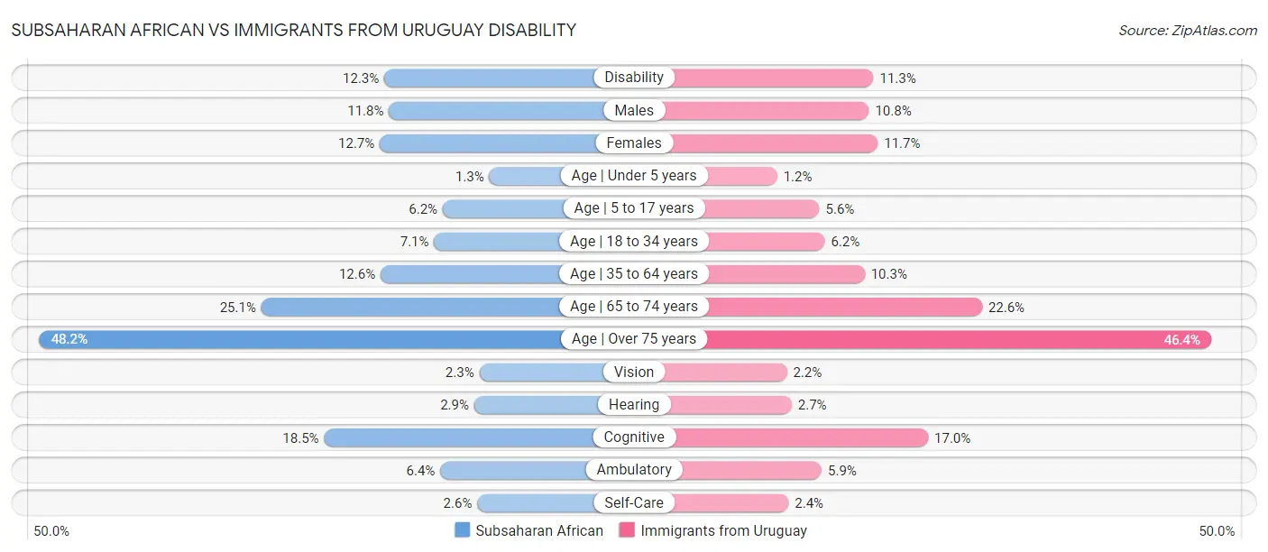 Subsaharan African vs Immigrants from Uruguay Disability