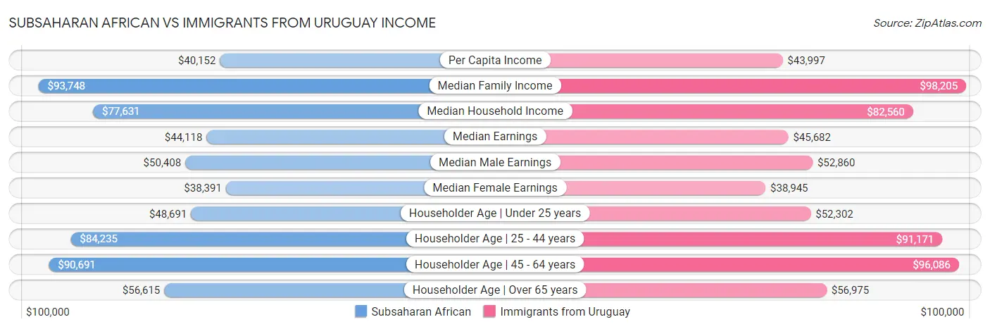 Subsaharan African vs Immigrants from Uruguay Income