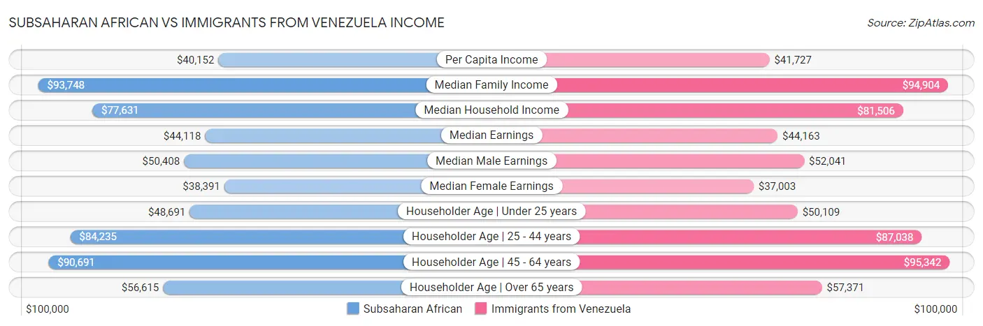 Subsaharan African vs Immigrants from Venezuela Income