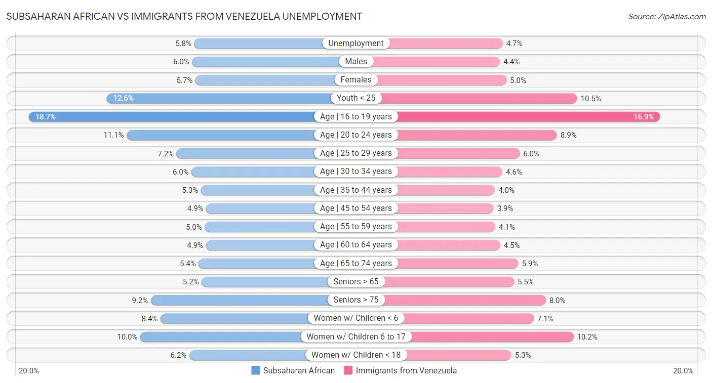 Subsaharan African vs Immigrants from Venezuela Unemployment