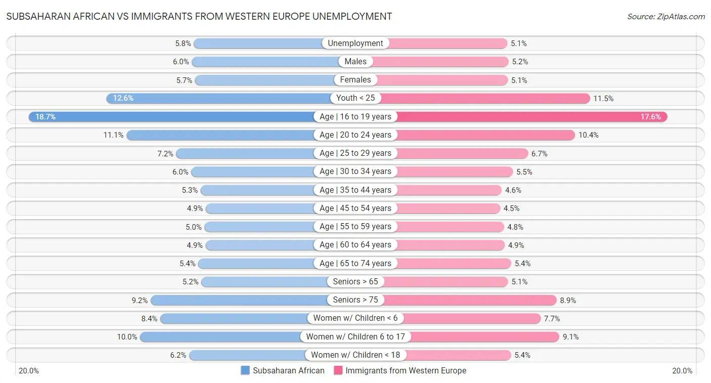 Subsaharan African vs Immigrants from Western Europe Unemployment