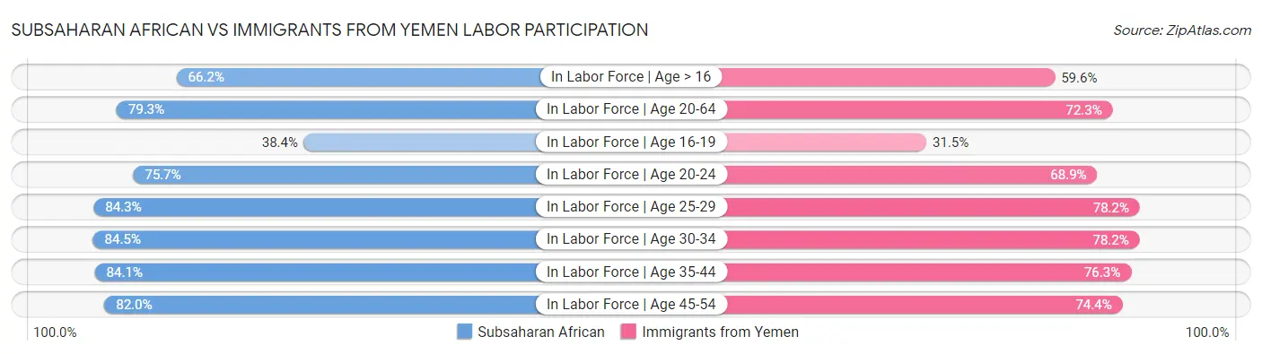 Subsaharan African vs Immigrants from Yemen Labor Participation