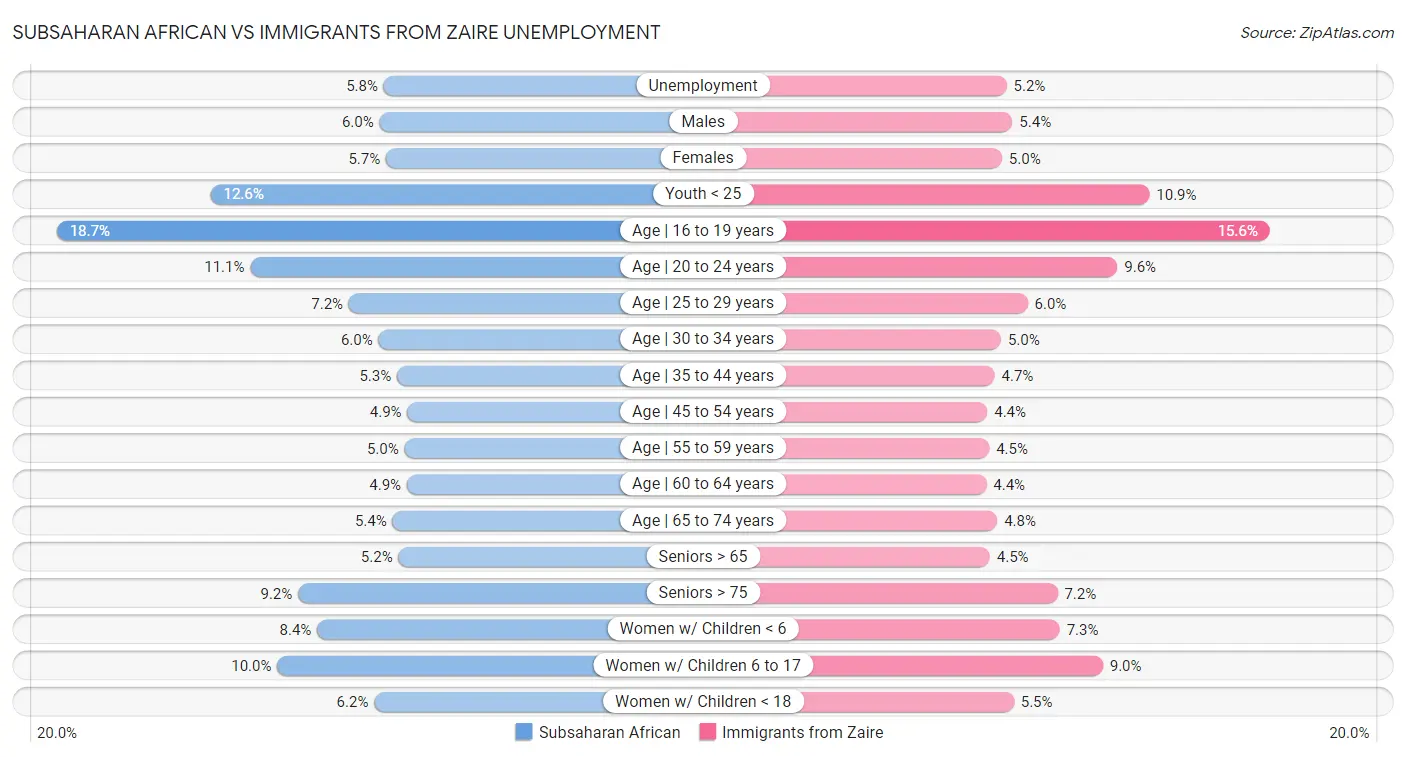 Subsaharan African vs Immigrants from Zaire Unemployment