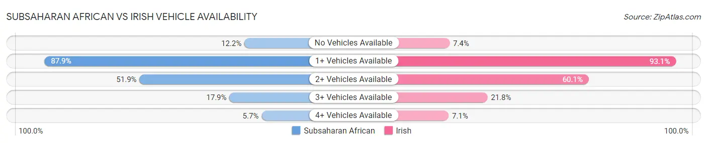 Subsaharan African vs Irish Vehicle Availability