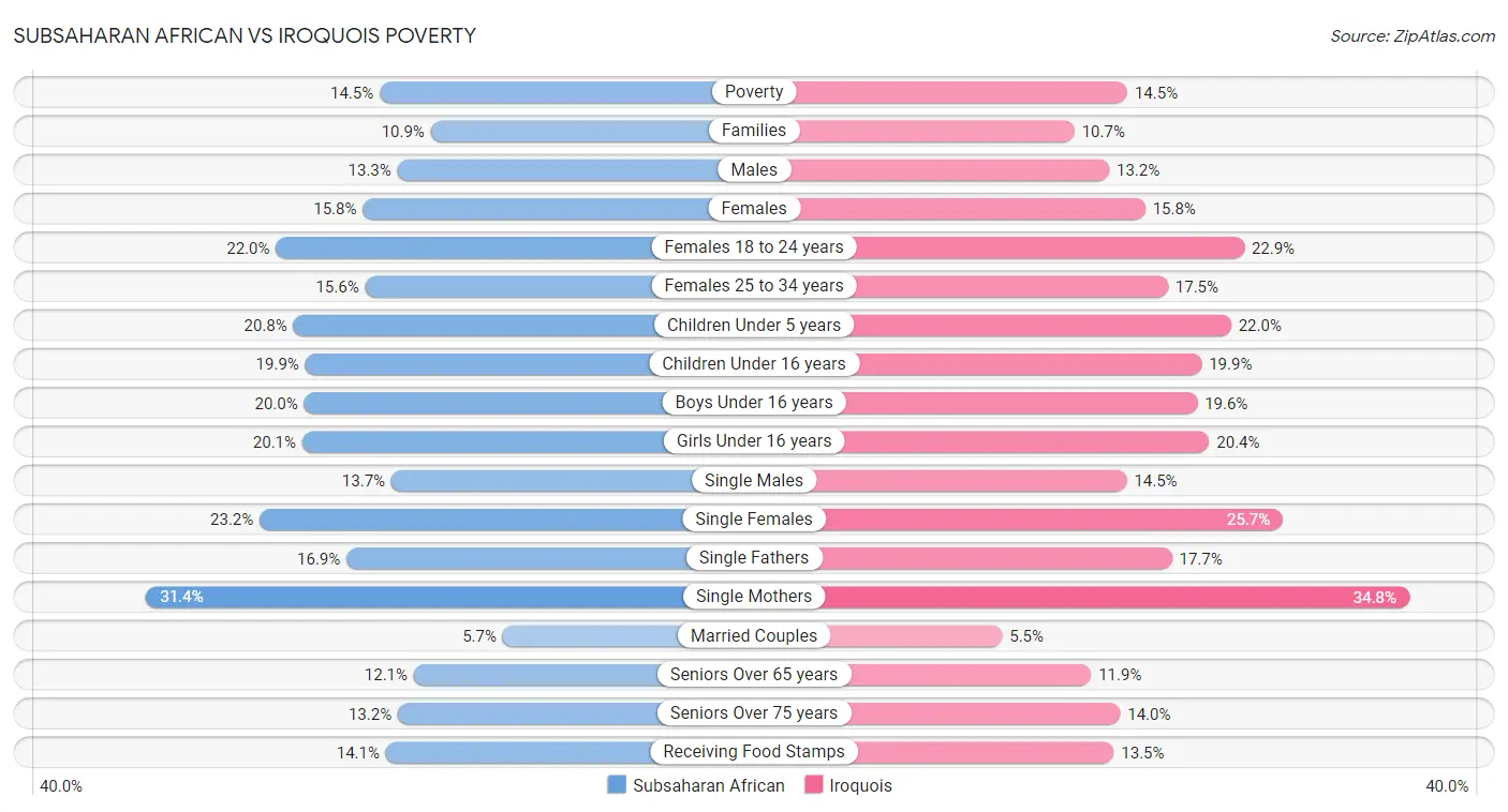 Subsaharan African vs Iroquois Poverty
