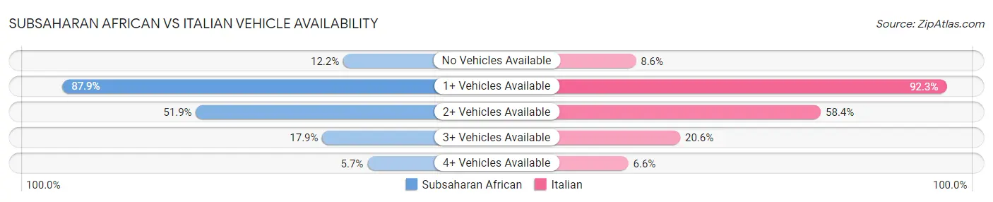 Subsaharan African vs Italian Vehicle Availability