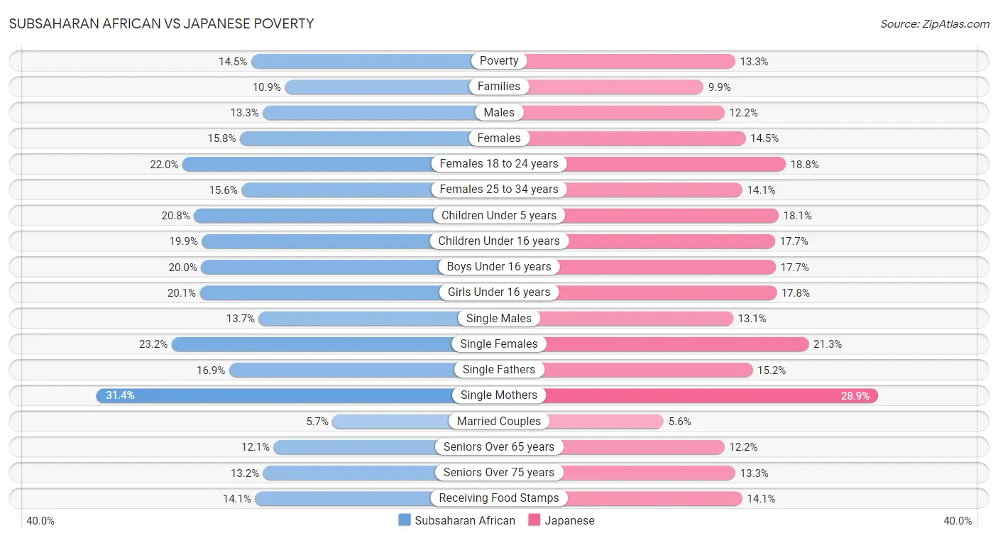 Subsaharan African vs Japanese Poverty