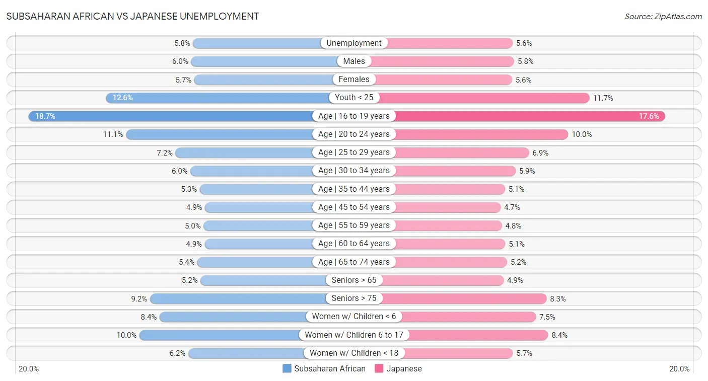 Subsaharan African vs Japanese Unemployment