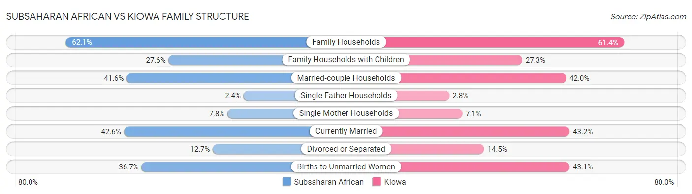 Subsaharan African vs Kiowa Family Structure