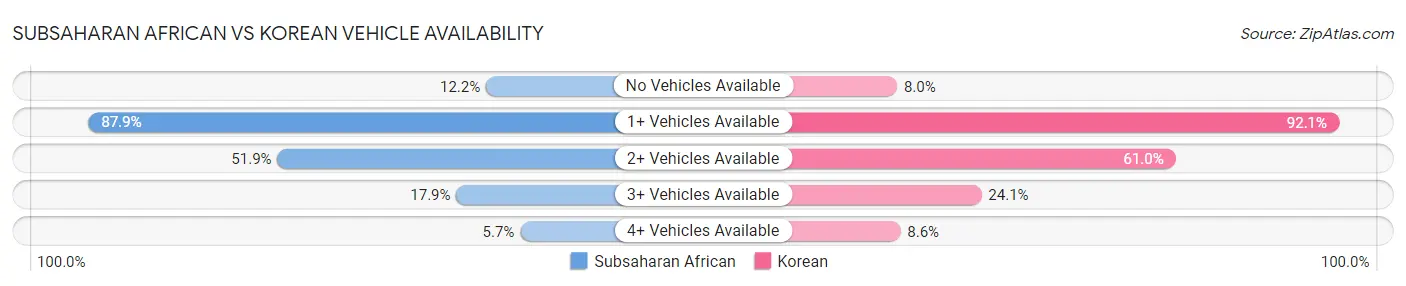 Subsaharan African vs Korean Vehicle Availability