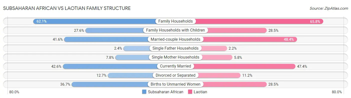 Subsaharan African vs Laotian Family Structure