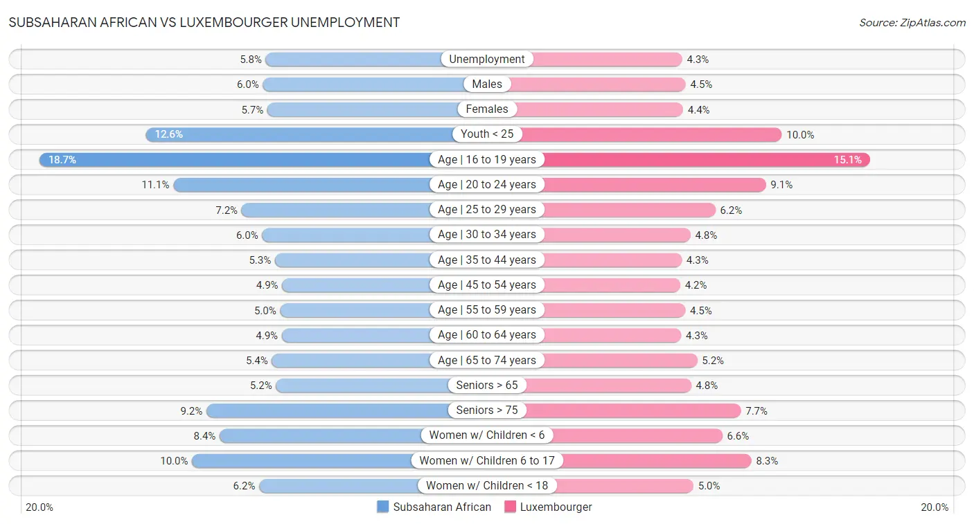 Subsaharan African vs Luxembourger Unemployment