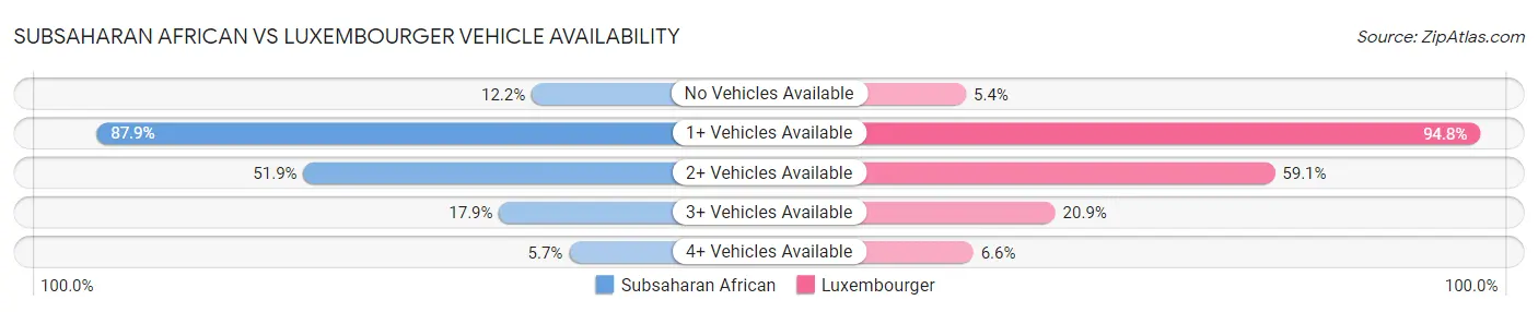 Subsaharan African vs Luxembourger Vehicle Availability