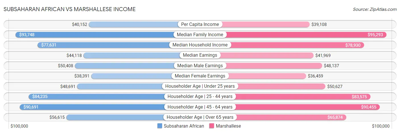Subsaharan African vs Marshallese Income