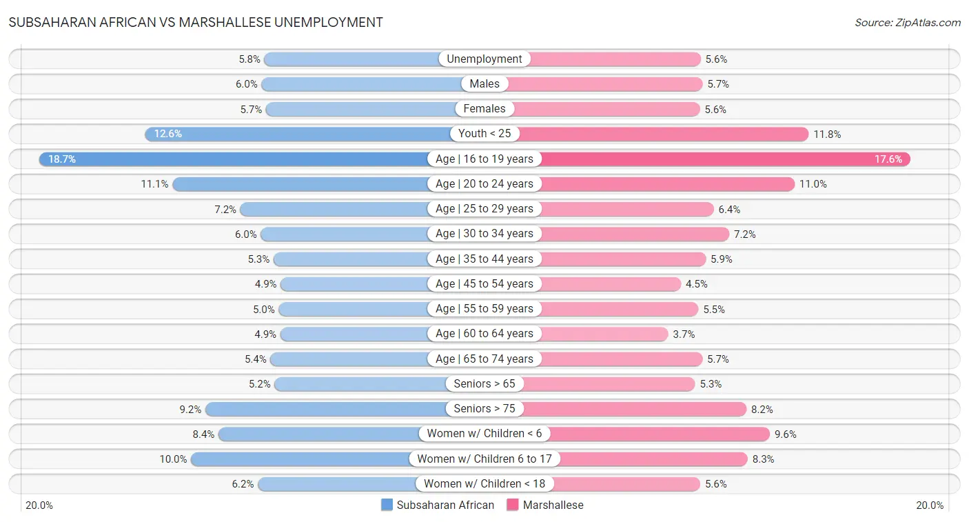 Subsaharan African vs Marshallese Unemployment