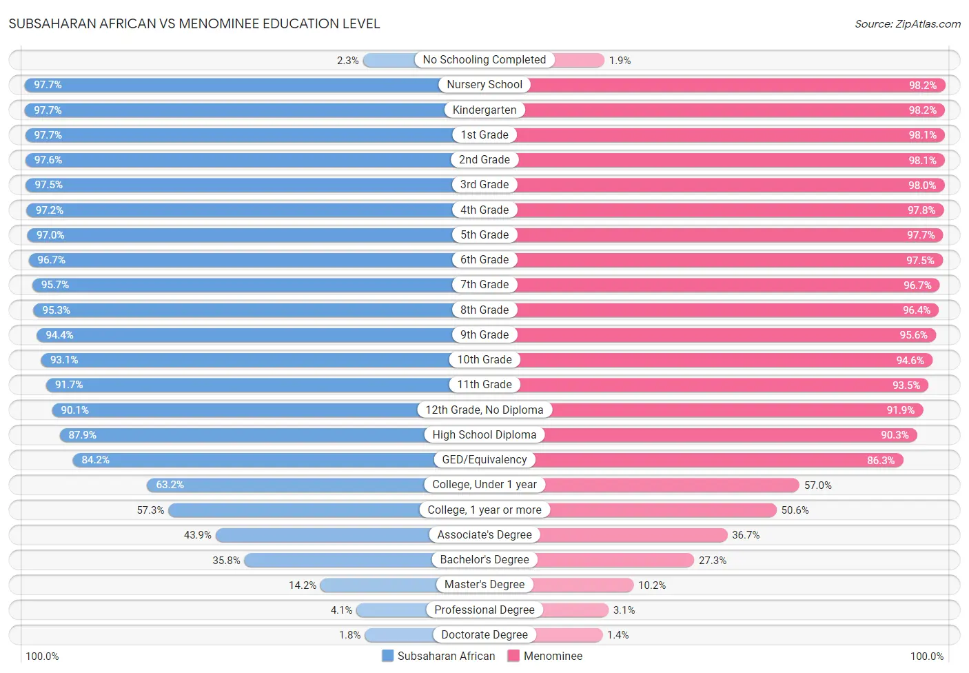 Subsaharan African vs Menominee Education Level