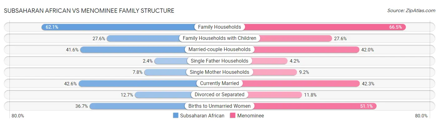 Subsaharan African vs Menominee Family Structure