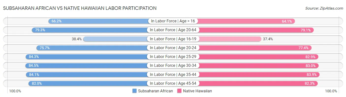Subsaharan African vs Native Hawaiian Labor Participation
