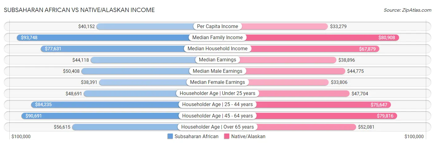 Subsaharan African vs Native/Alaskan Income