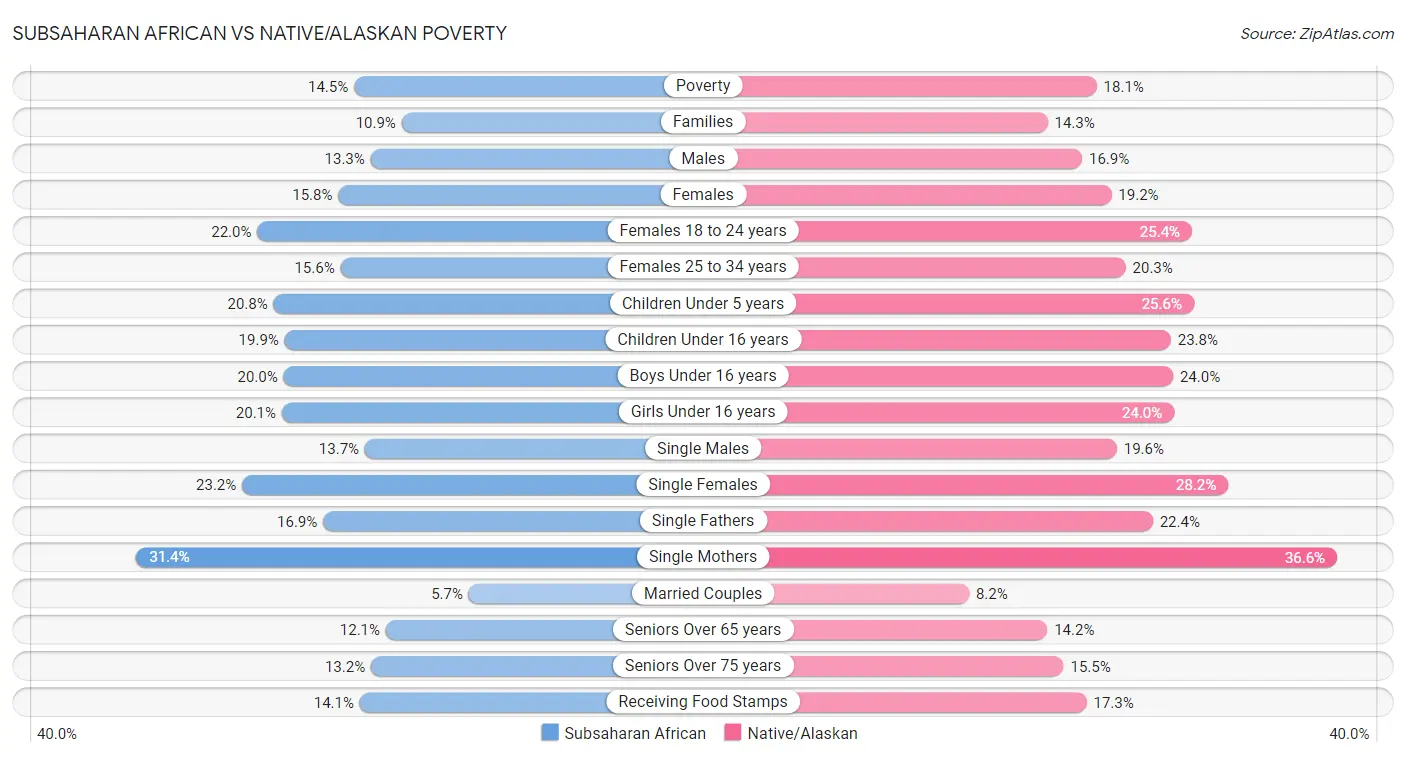 Subsaharan African vs Native/Alaskan Poverty