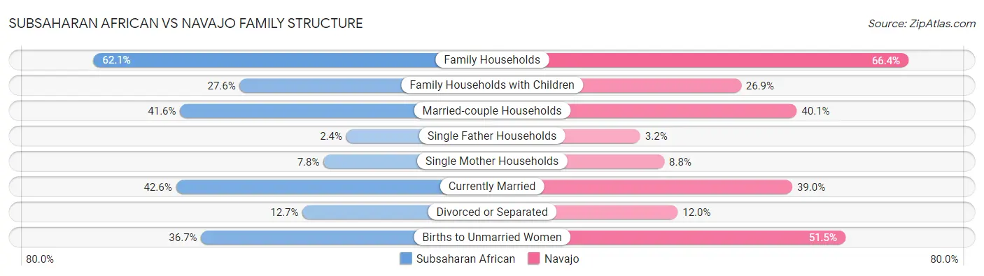 Subsaharan African vs Navajo Family Structure